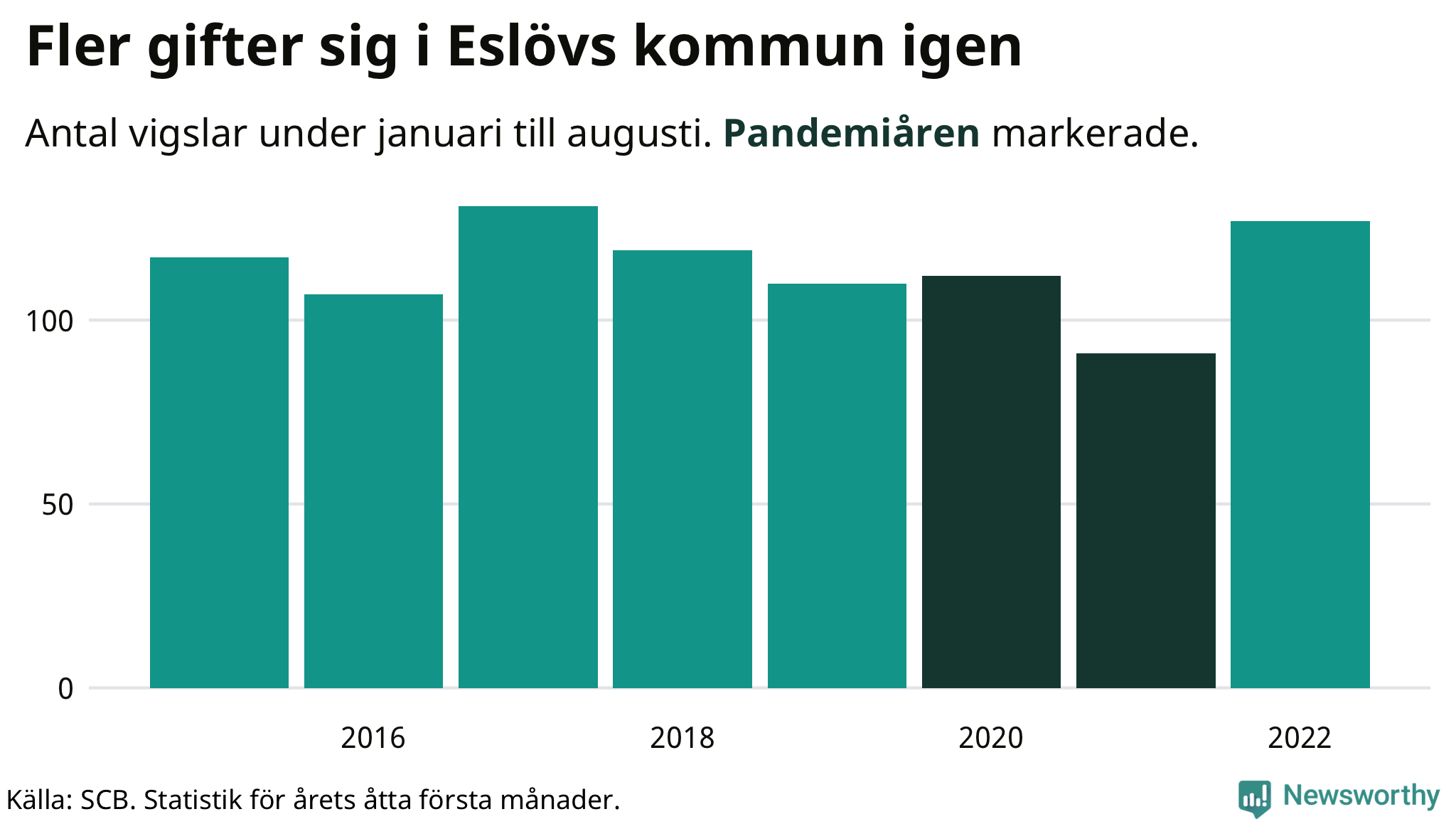 Graf: Antal giftermål under årets första åtta månader